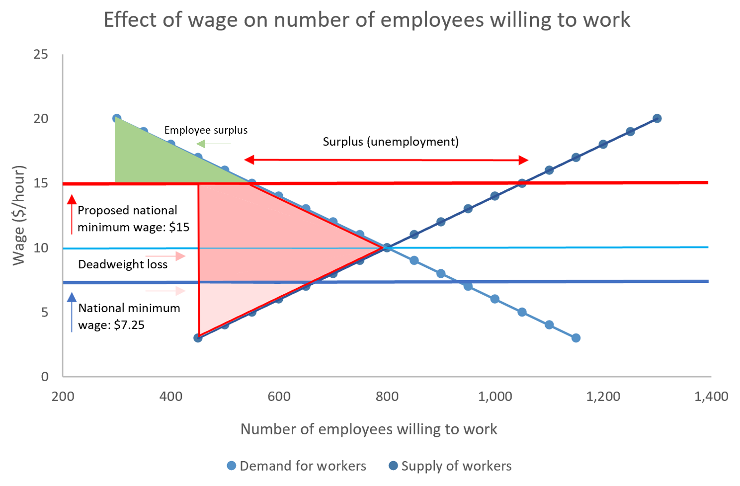 Minimum wage supply and demand 2